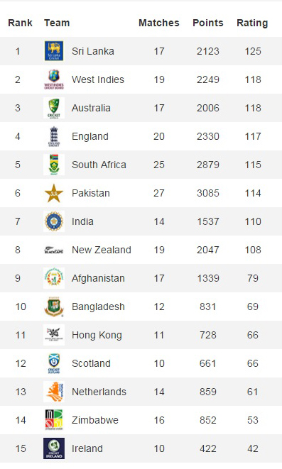 ICC releases new rankings, Pakistan drops down to number six